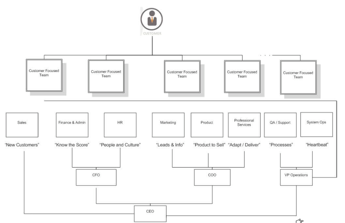 Mercedes Benz Organizational Chart