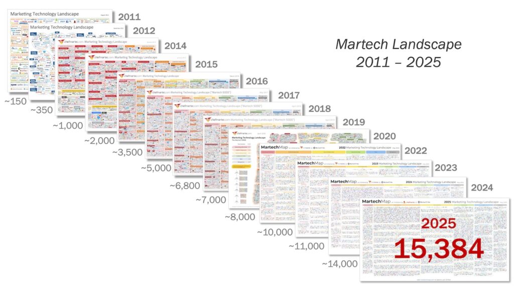 Martech's Scott Brinker has tracked the sector's tech landscape since 2011.
