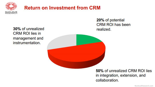 Nucleus Research - Return on Investment from CRM